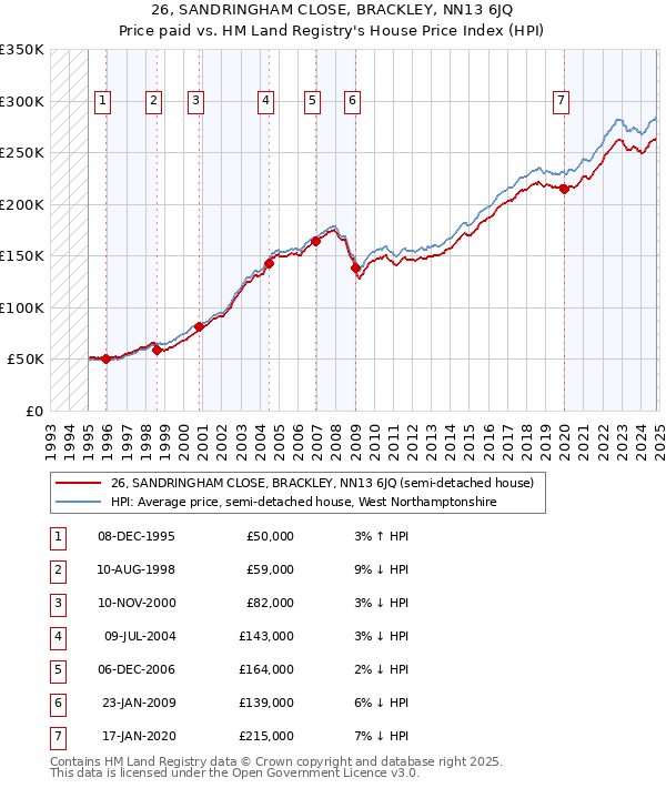 26, SANDRINGHAM CLOSE, BRACKLEY, NN13 6JQ: Price paid vs HM Land Registry's House Price Index