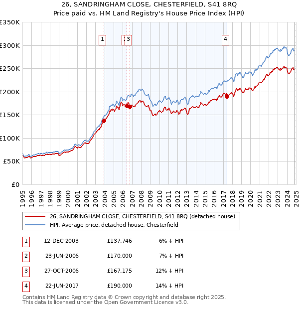 26, SANDRINGHAM CLOSE, CHESTERFIELD, S41 8RQ: Price paid vs HM Land Registry's House Price Index