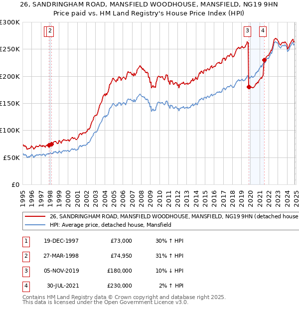 26, SANDRINGHAM ROAD, MANSFIELD WOODHOUSE, MANSFIELD, NG19 9HN: Price paid vs HM Land Registry's House Price Index