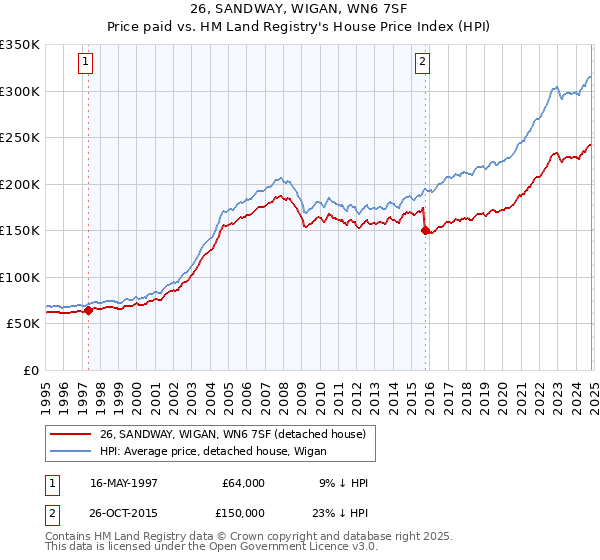 26, SANDWAY, WIGAN, WN6 7SF: Price paid vs HM Land Registry's House Price Index