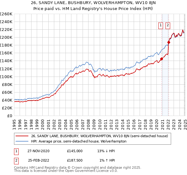 26, SANDY LANE, BUSHBURY, WOLVERHAMPTON, WV10 8JN: Price paid vs HM Land Registry's House Price Index