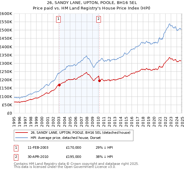 26, SANDY LANE, UPTON, POOLE, BH16 5EL: Price paid vs HM Land Registry's House Price Index