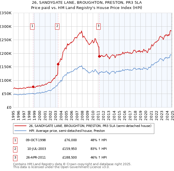 26, SANDYGATE LANE, BROUGHTON, PRESTON, PR3 5LA: Price paid vs HM Land Registry's House Price Index