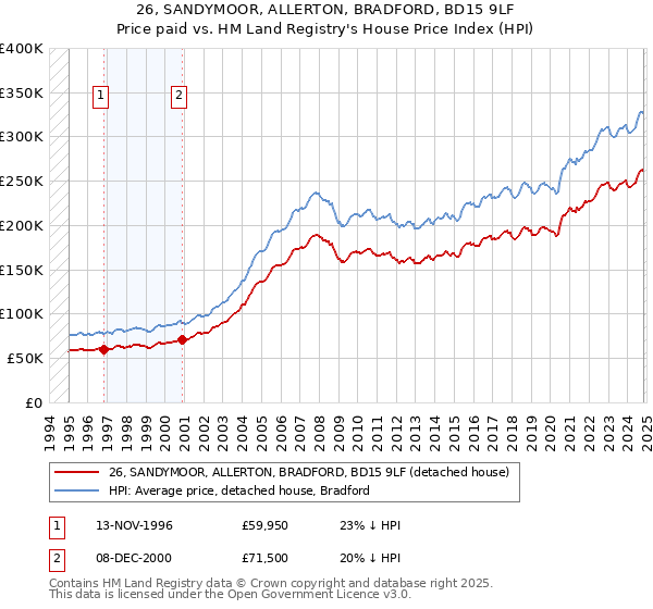 26, SANDYMOOR, ALLERTON, BRADFORD, BD15 9LF: Price paid vs HM Land Registry's House Price Index