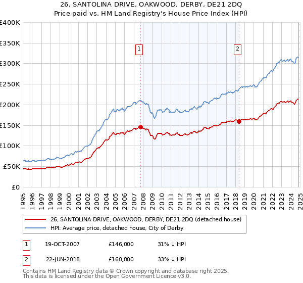 26, SANTOLINA DRIVE, OAKWOOD, DERBY, DE21 2DQ: Price paid vs HM Land Registry's House Price Index