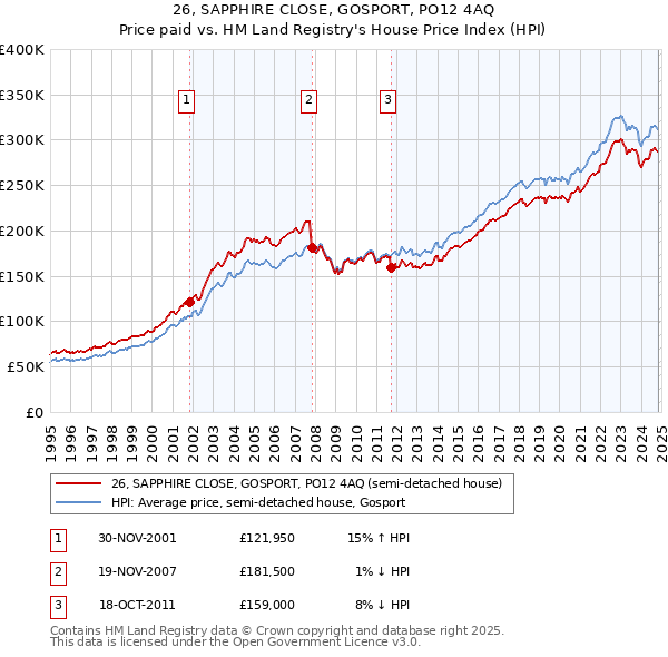 26, SAPPHIRE CLOSE, GOSPORT, PO12 4AQ: Price paid vs HM Land Registry's House Price Index