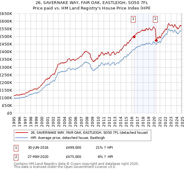 26, SAVERNAKE WAY, FAIR OAK, EASTLEIGH, SO50 7FL: Price paid vs HM Land Registry's House Price Index