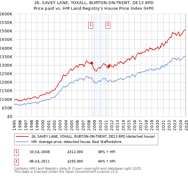 26, SAVEY LANE, YOXALL, BURTON-ON-TRENT, DE13 8PD: Price paid vs HM Land Registry's House Price Index