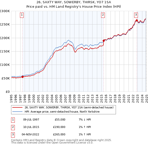 26, SAXTY WAY, SOWERBY, THIRSK, YO7 1SA: Price paid vs HM Land Registry's House Price Index