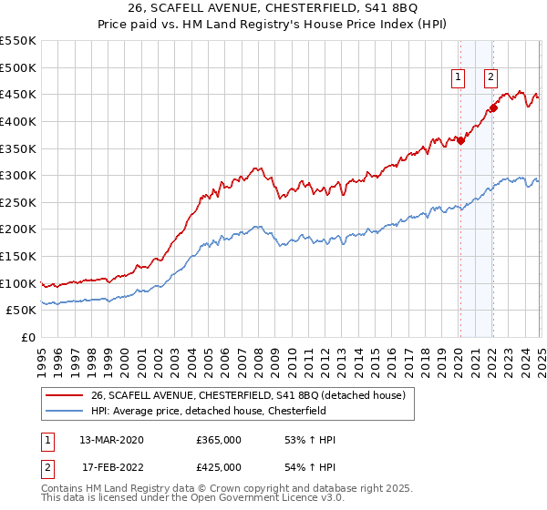 26, SCAFELL AVENUE, CHESTERFIELD, S41 8BQ: Price paid vs HM Land Registry's House Price Index