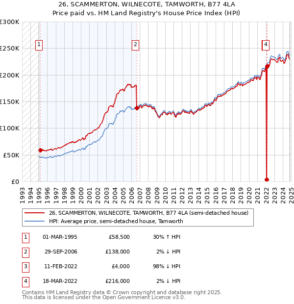 26, SCAMMERTON, WILNECOTE, TAMWORTH, B77 4LA: Price paid vs HM Land Registry's House Price Index