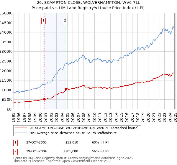 26, SCAMPTON CLOSE, WOLVERHAMPTON, WV6 7LL: Price paid vs HM Land Registry's House Price Index