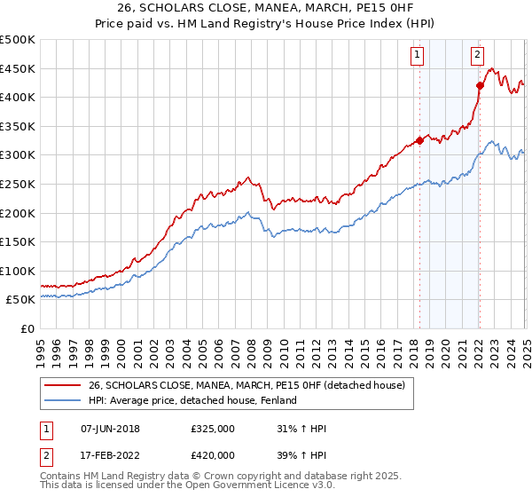 26, SCHOLARS CLOSE, MANEA, MARCH, PE15 0HF: Price paid vs HM Land Registry's House Price Index