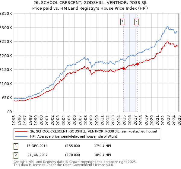 26, SCHOOL CRESCENT, GODSHILL, VENTNOR, PO38 3JL: Price paid vs HM Land Registry's House Price Index