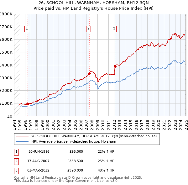 26, SCHOOL HILL, WARNHAM, HORSHAM, RH12 3QN: Price paid vs HM Land Registry's House Price Index