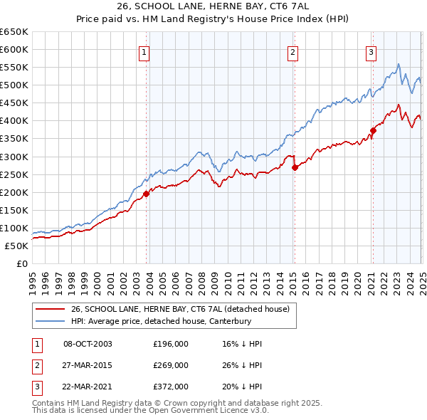 26, SCHOOL LANE, HERNE BAY, CT6 7AL: Price paid vs HM Land Registry's House Price Index