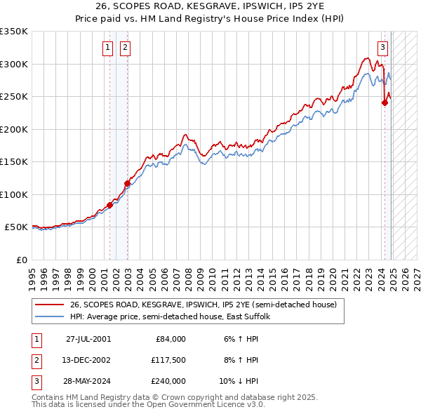 26, SCOPES ROAD, KESGRAVE, IPSWICH, IP5 2YE: Price paid vs HM Land Registry's House Price Index