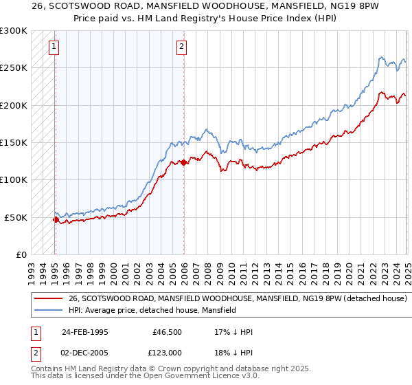 26, SCOTSWOOD ROAD, MANSFIELD WOODHOUSE, MANSFIELD, NG19 8PW: Price paid vs HM Land Registry's House Price Index