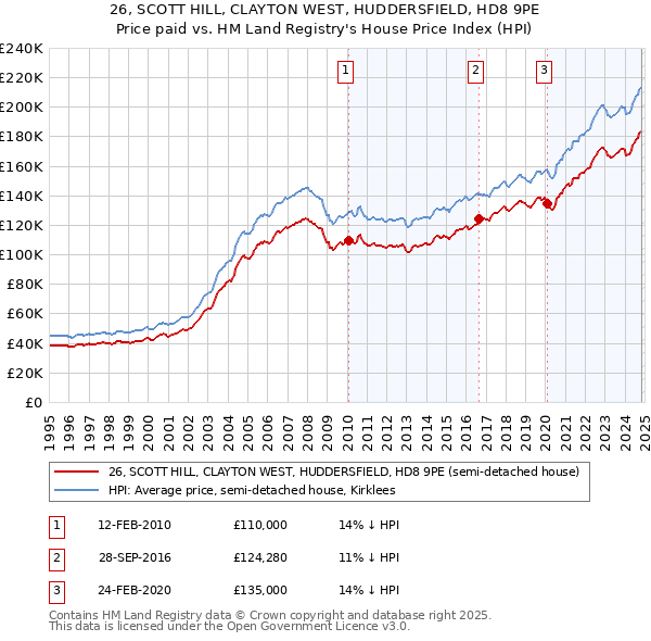 26, SCOTT HILL, CLAYTON WEST, HUDDERSFIELD, HD8 9PE: Price paid vs HM Land Registry's House Price Index