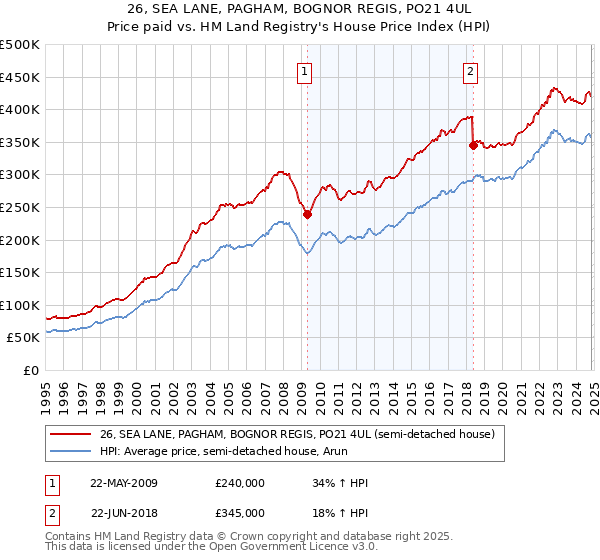 26, SEA LANE, PAGHAM, BOGNOR REGIS, PO21 4UL: Price paid vs HM Land Registry's House Price Index