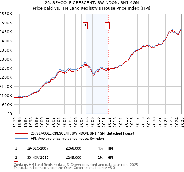 26, SEACOLE CRESCENT, SWINDON, SN1 4GN: Price paid vs HM Land Registry's House Price Index