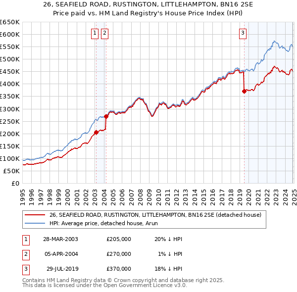 26, SEAFIELD ROAD, RUSTINGTON, LITTLEHAMPTON, BN16 2SE: Price paid vs HM Land Registry's House Price Index