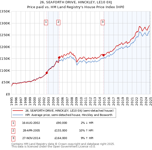 26, SEAFORTH DRIVE, HINCKLEY, LE10 0XJ: Price paid vs HM Land Registry's House Price Index