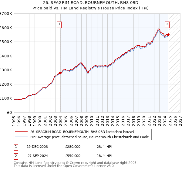 26, SEAGRIM ROAD, BOURNEMOUTH, BH8 0BD: Price paid vs HM Land Registry's House Price Index