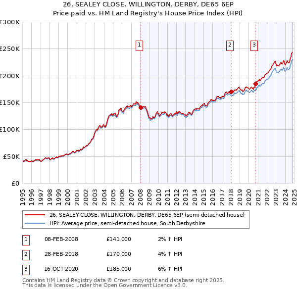 26, SEALEY CLOSE, WILLINGTON, DERBY, DE65 6EP: Price paid vs HM Land Registry's House Price Index