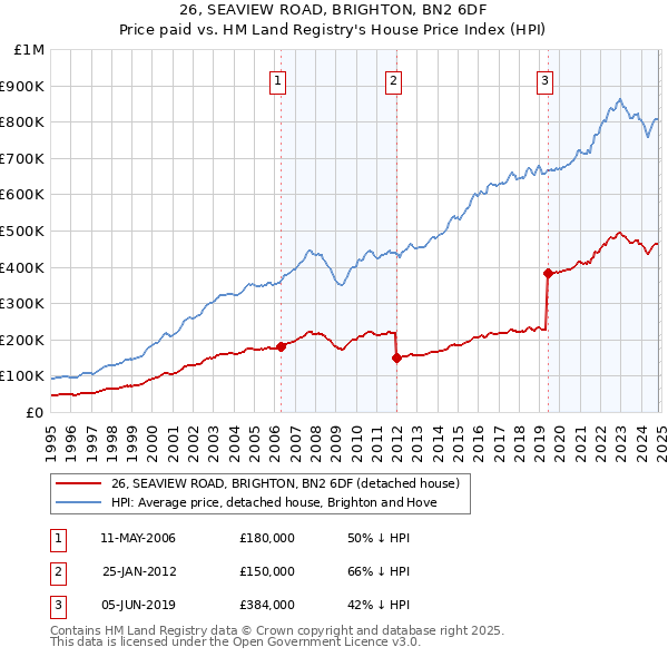 26, SEAVIEW ROAD, BRIGHTON, BN2 6DF: Price paid vs HM Land Registry's House Price Index