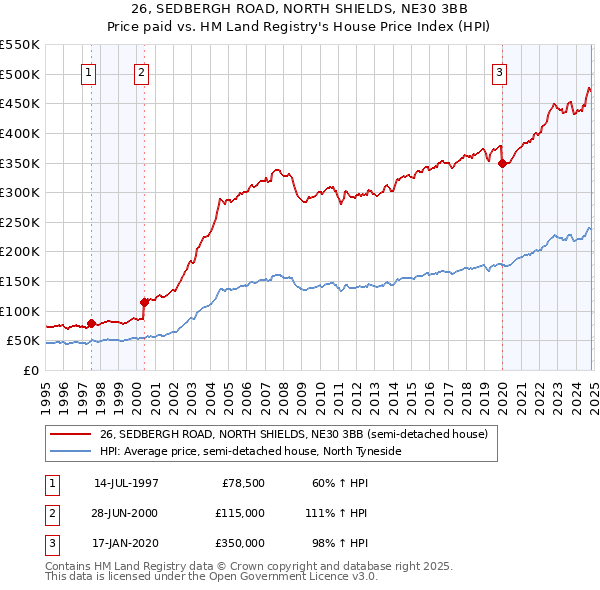 26, SEDBERGH ROAD, NORTH SHIELDS, NE30 3BB: Price paid vs HM Land Registry's House Price Index