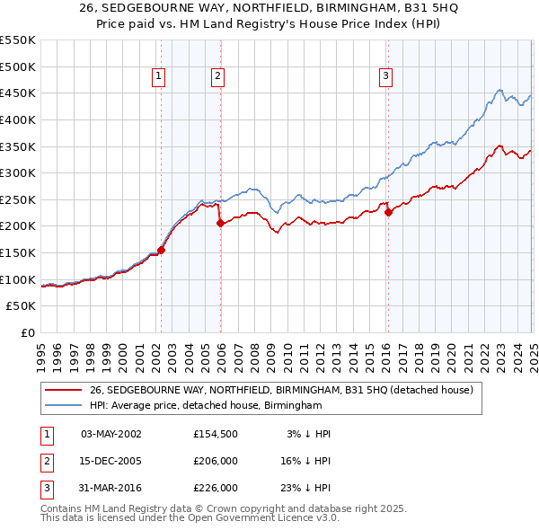 26, SEDGEBOURNE WAY, NORTHFIELD, BIRMINGHAM, B31 5HQ: Price paid vs HM Land Registry's House Price Index