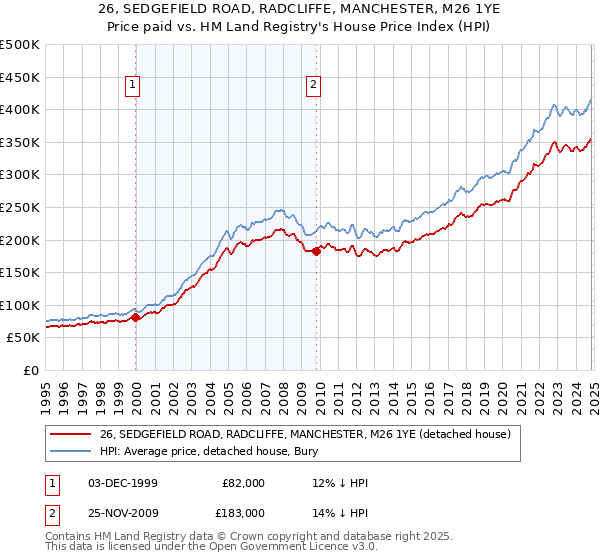 26, SEDGEFIELD ROAD, RADCLIFFE, MANCHESTER, M26 1YE: Price paid vs HM Land Registry's House Price Index