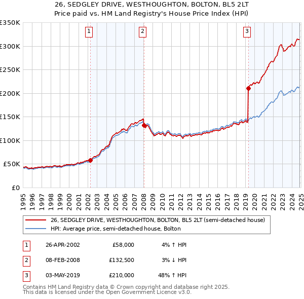 26, SEDGLEY DRIVE, WESTHOUGHTON, BOLTON, BL5 2LT: Price paid vs HM Land Registry's House Price Index