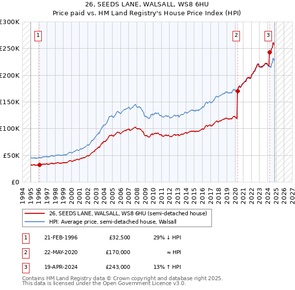 26, SEEDS LANE, WALSALL, WS8 6HU: Price paid vs HM Land Registry's House Price Index