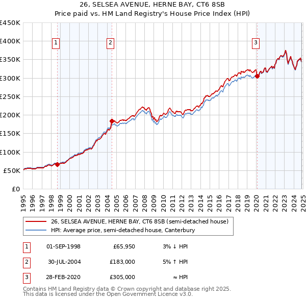 26, SELSEA AVENUE, HERNE BAY, CT6 8SB: Price paid vs HM Land Registry's House Price Index