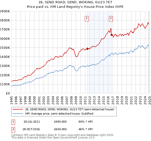 26, SEND ROAD, SEND, WOKING, GU23 7ET: Price paid vs HM Land Registry's House Price Index