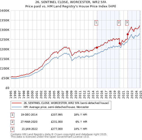 26, SENTINEL CLOSE, WORCESTER, WR2 5FA: Price paid vs HM Land Registry's House Price Index