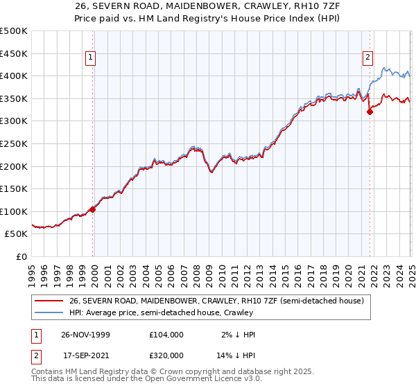 26, SEVERN ROAD, MAIDENBOWER, CRAWLEY, RH10 7ZF: Price paid vs HM Land Registry's House Price Index