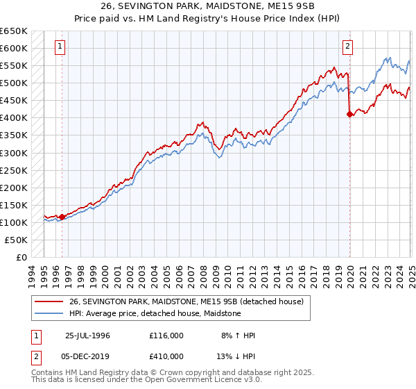 26, SEVINGTON PARK, MAIDSTONE, ME15 9SB: Price paid vs HM Land Registry's House Price Index