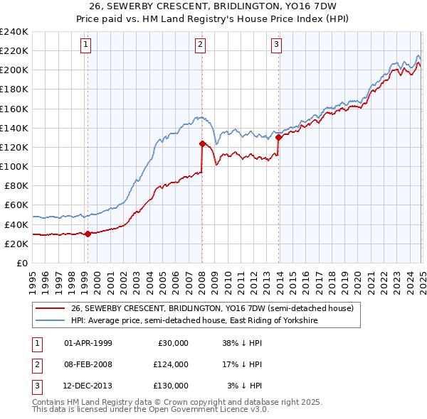 26, SEWERBY CRESCENT, BRIDLINGTON, YO16 7DW: Price paid vs HM Land Registry's House Price Index