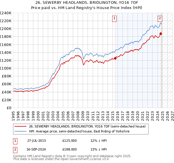 26, SEWERBY HEADLANDS, BRIDLINGTON, YO16 7DF: Price paid vs HM Land Registry's House Price Index