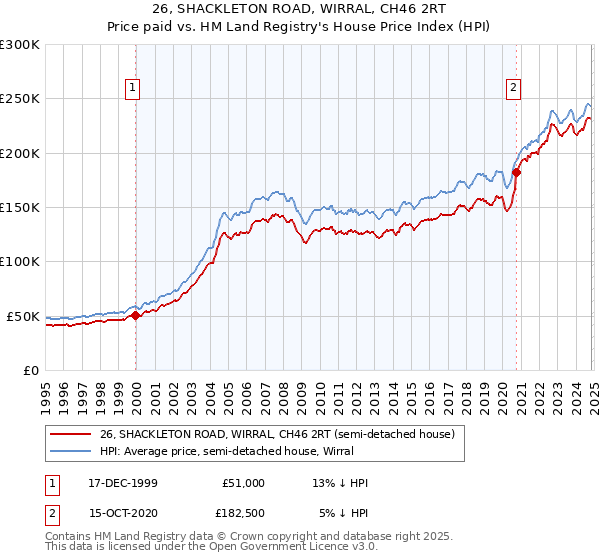 26, SHACKLETON ROAD, WIRRAL, CH46 2RT: Price paid vs HM Land Registry's House Price Index