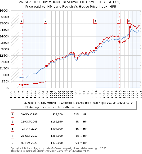 26, SHAFTESBURY MOUNT, BLACKWATER, CAMBERLEY, GU17 9JR: Price paid vs HM Land Registry's House Price Index