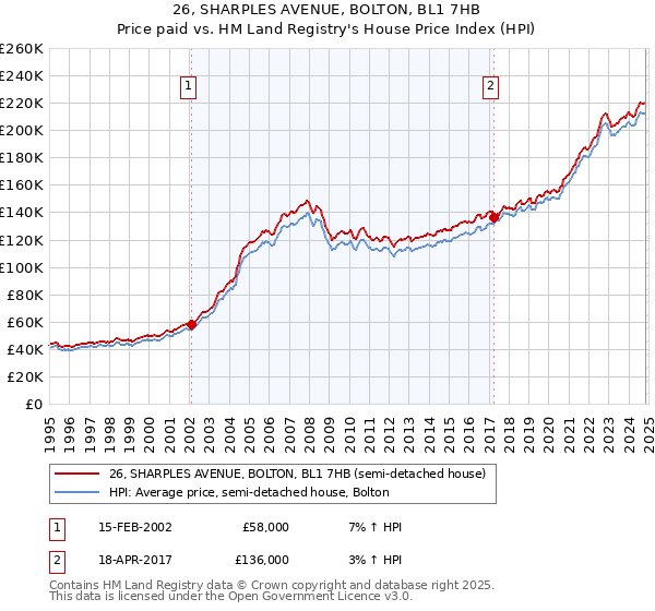 26, SHARPLES AVENUE, BOLTON, BL1 7HB: Price paid vs HM Land Registry's House Price Index