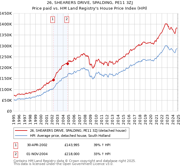 26, SHEARERS DRIVE, SPALDING, PE11 3ZJ: Price paid vs HM Land Registry's House Price Index