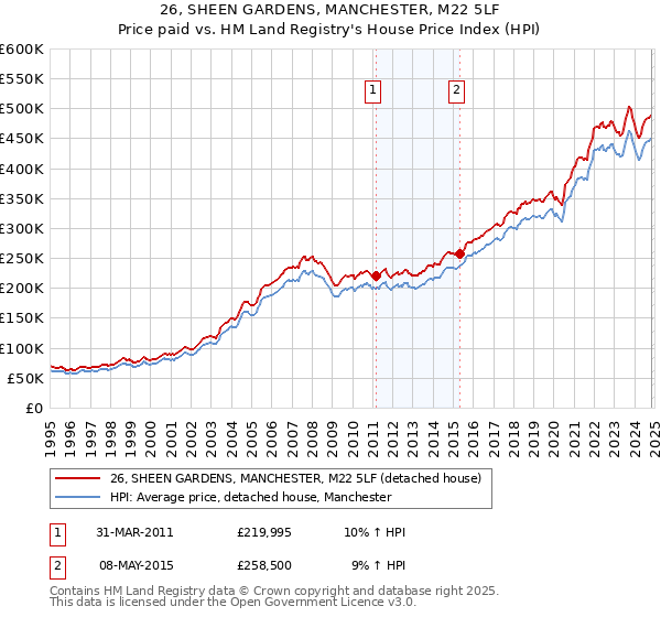 26, SHEEN GARDENS, MANCHESTER, M22 5LF: Price paid vs HM Land Registry's House Price Index