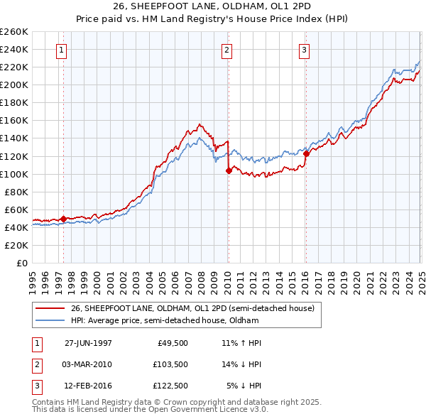 26, SHEEPFOOT LANE, OLDHAM, OL1 2PD: Price paid vs HM Land Registry's House Price Index