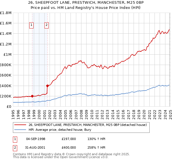 26, SHEEPFOOT LANE, PRESTWICH, MANCHESTER, M25 0BP: Price paid vs HM Land Registry's House Price Index