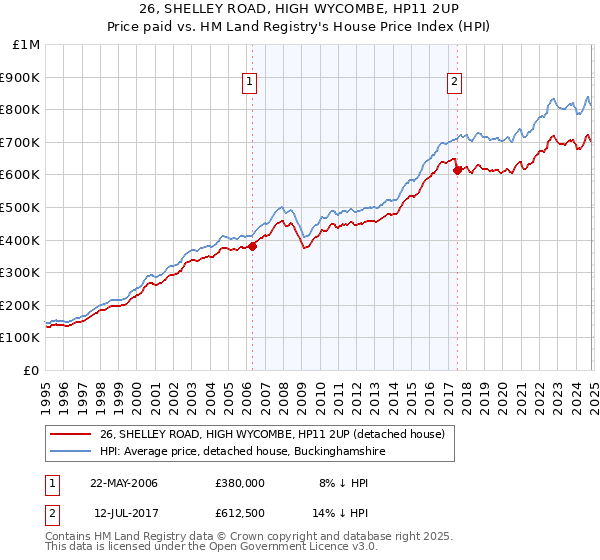 26, SHELLEY ROAD, HIGH WYCOMBE, HP11 2UP: Price paid vs HM Land Registry's House Price Index